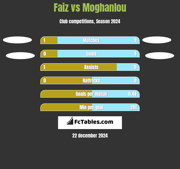 Faiz vs Moghanlou h2h player stats