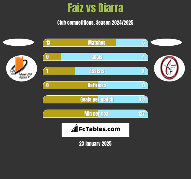 Faiz vs Diarra h2h player stats