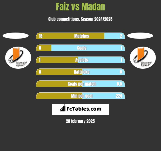 Faiz vs Madan h2h player stats