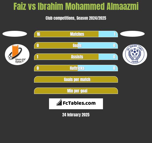 Faiz vs Ibrahim Mohammed Almaazmi h2h player stats