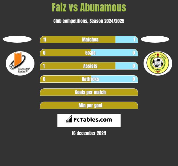 Faiz vs Abunamous h2h player stats