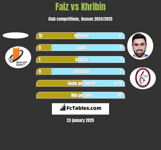 Faiz vs Khribin h2h player stats