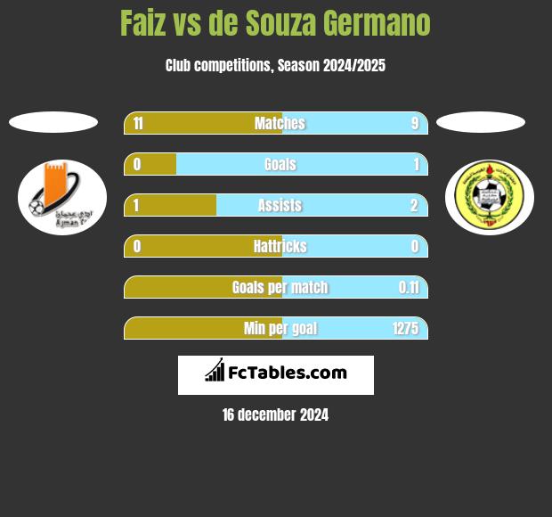 Faiz vs de Souza Germano h2h player stats