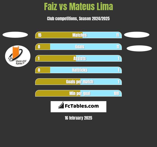 Faiz vs Mateus Lima h2h player stats