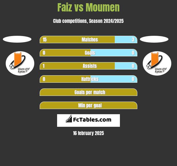 Faiz vs Moumen h2h player stats