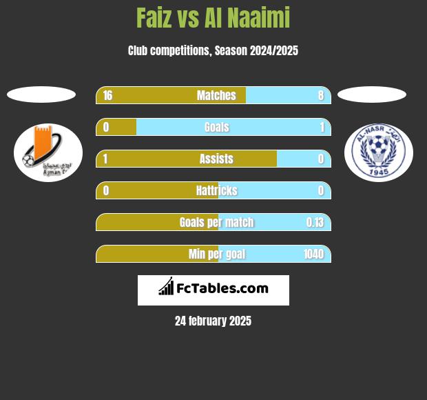 Faiz vs Al Naaimi h2h player stats