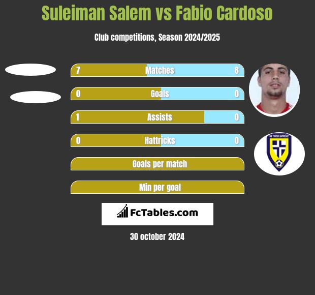 Suleiman Salem vs Fabio Cardoso h2h player stats