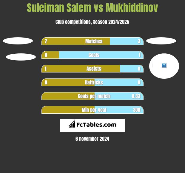 Suleiman Salem vs Mukhiddinov h2h player stats