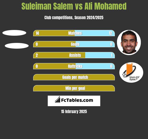 Suleiman Salem vs Ali Mohamed h2h player stats