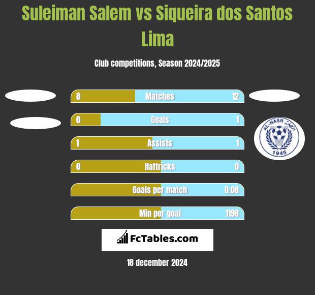 Suleiman Salem vs Siqueira dos Santos Lima h2h player stats