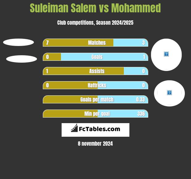 Suleiman Salem vs Mohammed h2h player stats