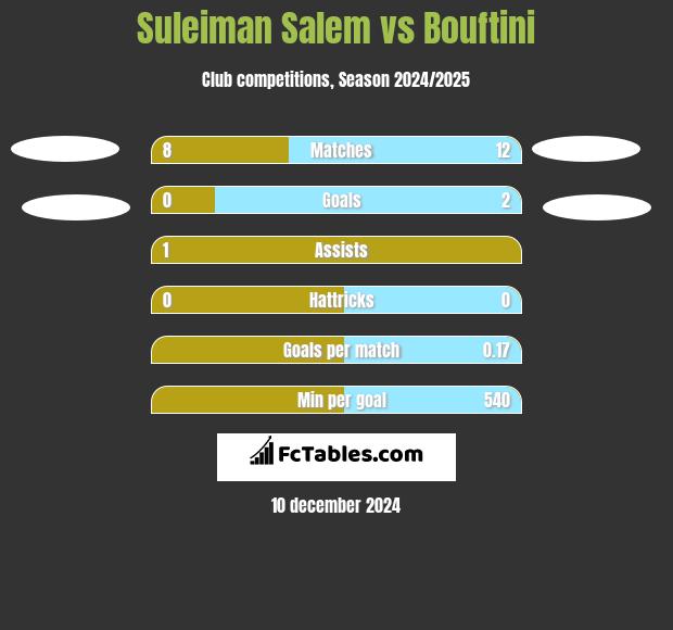 Suleiman Salem vs Bouftini h2h player stats