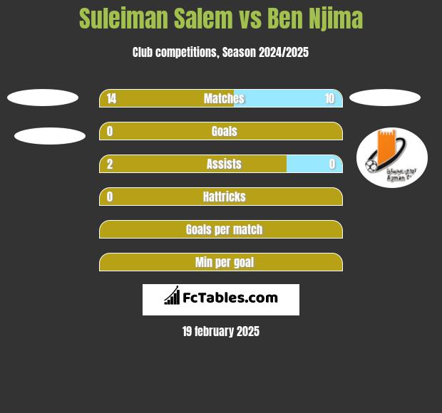 Suleiman Salem vs Ben Njima h2h player stats