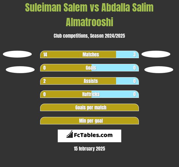 Suleiman Salem vs Abdalla Salim Almatrooshi h2h player stats