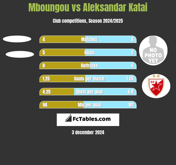 Mboungou vs Aleksandar Katai h2h player stats