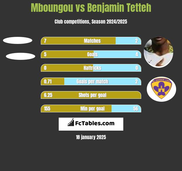 Mboungou vs Benjamin Tetteh h2h player stats