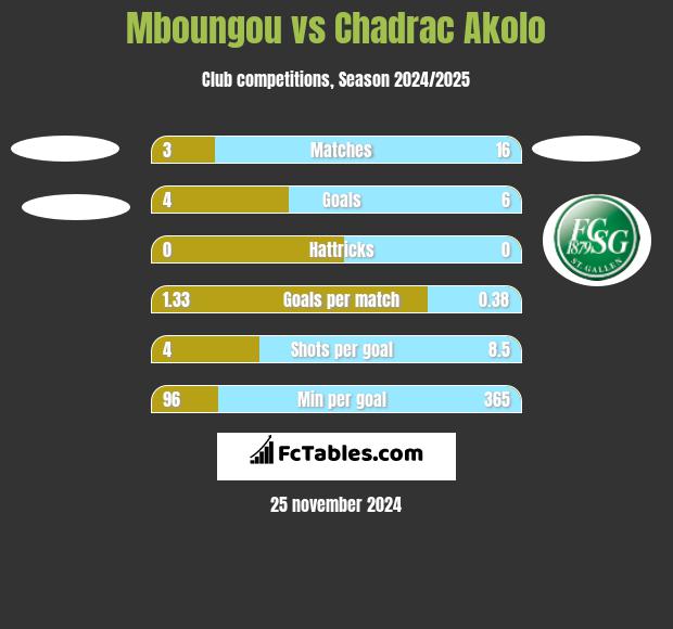 Mboungou vs Chadrac Akolo h2h player stats