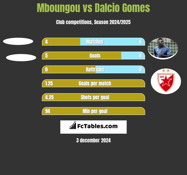 Mboungou vs Dalcio Gomes h2h player stats