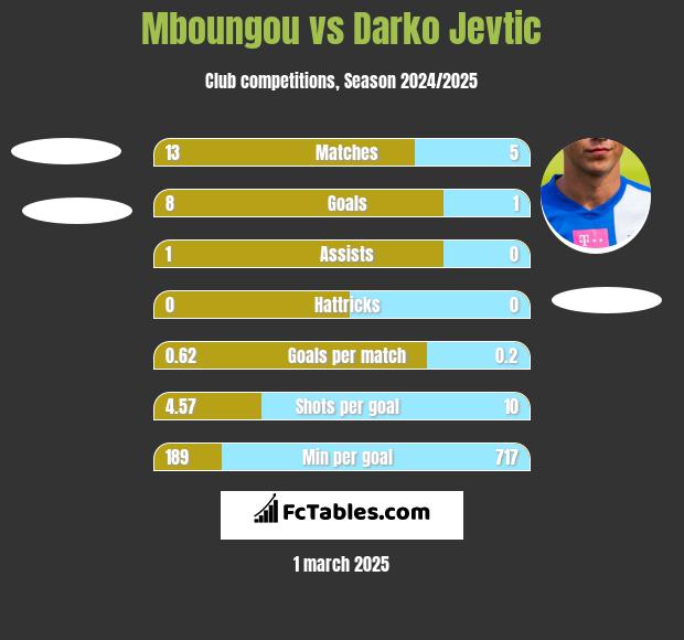 Mboungou vs Darko Jevtić h2h player stats