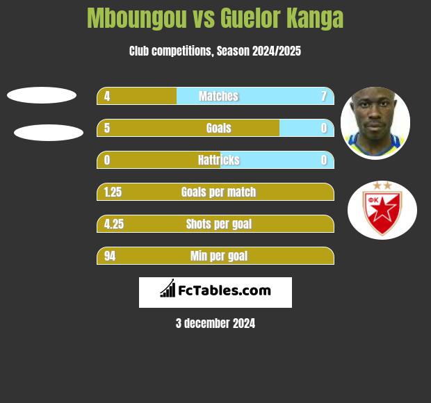 Mboungou vs Guelor Kanga h2h player stats