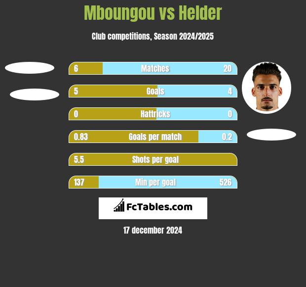 Mboungou vs Helder h2h player stats