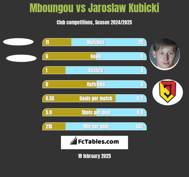 Mboungou vs Jarosław Kubicki h2h player stats