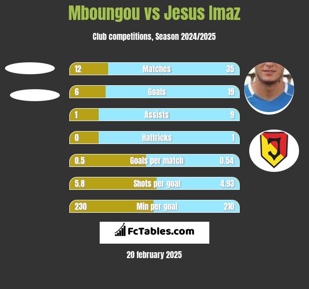 Mboungou vs Jesus Imaz h2h player stats