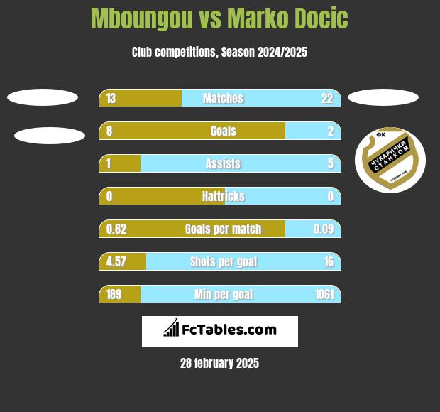 Mboungou vs Marko Docic h2h player stats