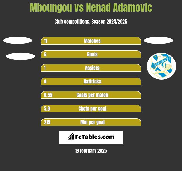 Mboungou vs Nenad Adamovic h2h player stats