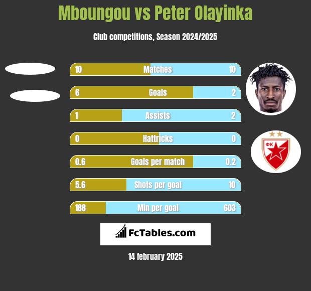 Mboungou vs Peter Olayinka h2h player stats