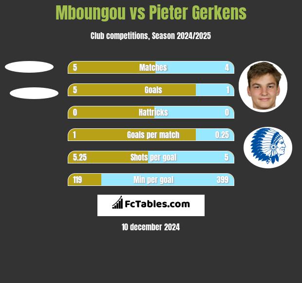 Mboungou vs Pieter Gerkens h2h player stats