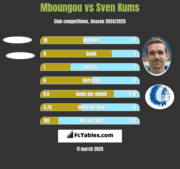 Mboungou vs Sven Kums h2h player stats