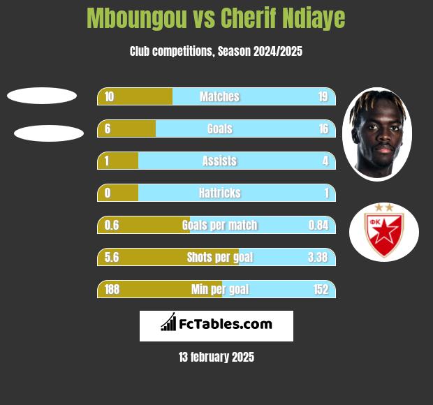 Mboungou vs Cherif Ndiaye h2h player stats