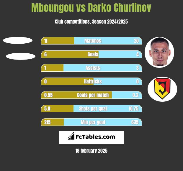 Mboungou vs Darko Churlinov h2h player stats