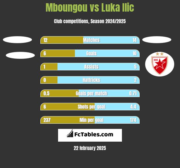 Mboungou vs Luka Ilic h2h player stats