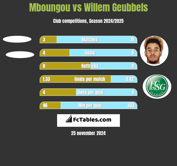 Mboungou vs Willem Geubbels h2h player stats