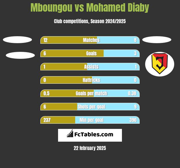 Mboungou vs Mohamed Diaby h2h player stats