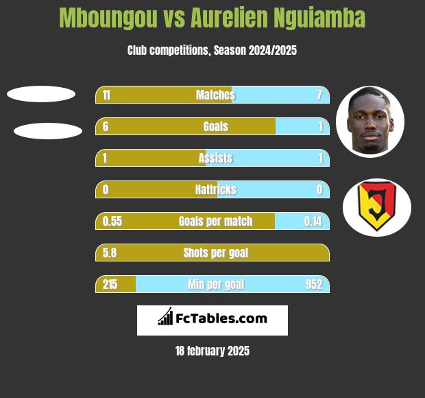 Mboungou vs Aurelien Nguiamba h2h player stats