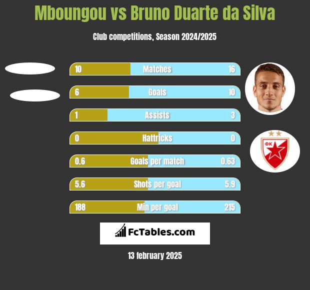 Mboungou vs Bruno Duarte da Silva h2h player stats