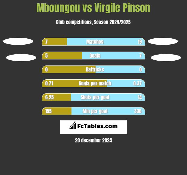 Mboungou vs Virgile Pinson h2h player stats