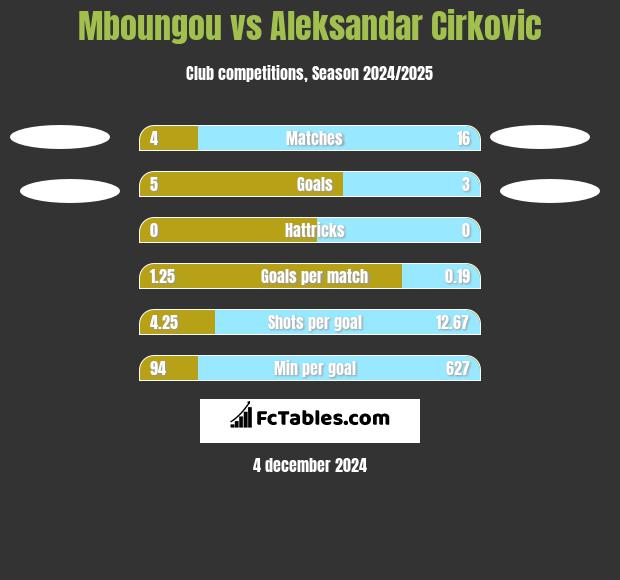 Mboungou vs Aleksandar Cirkovic h2h player stats