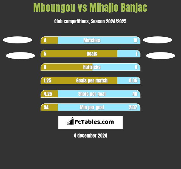 Mboungou vs Mihajlo Banjac h2h player stats