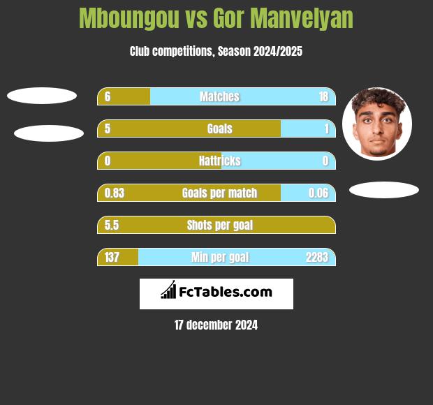 Mboungou vs Gor Manvelyan h2h player stats