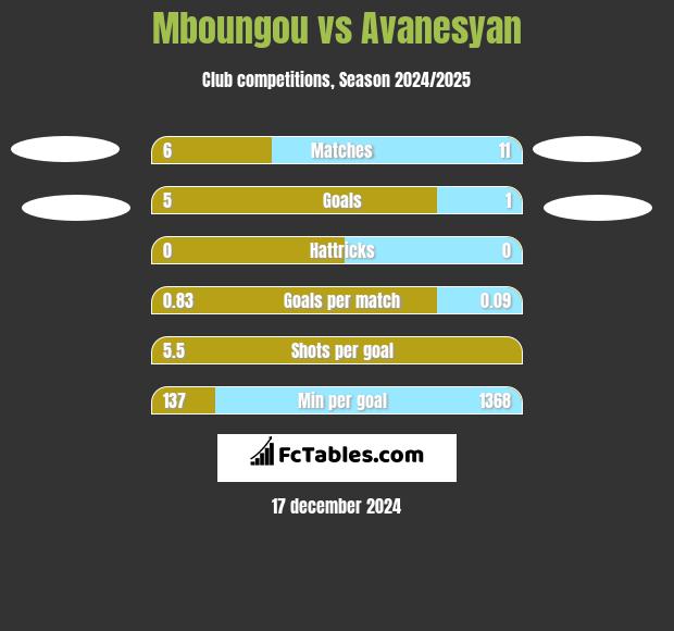 Mboungou vs Avanesyan h2h player stats