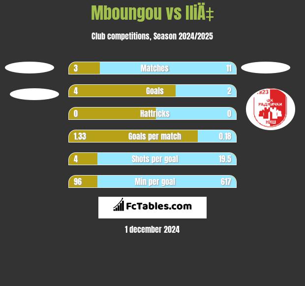 Mboungou vs IliÄ‡ h2h player stats