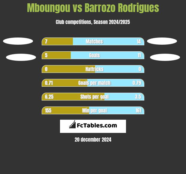 Mboungou vs Barrozo Rodrigues h2h player stats