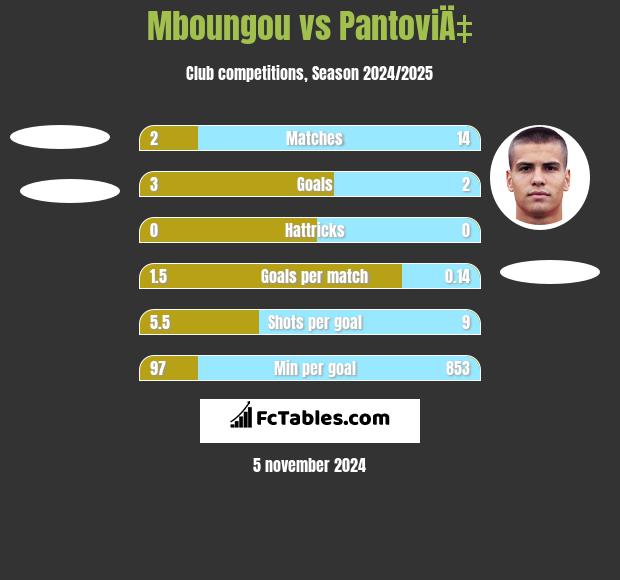 Mboungou vs PantoviÄ‡ h2h player stats