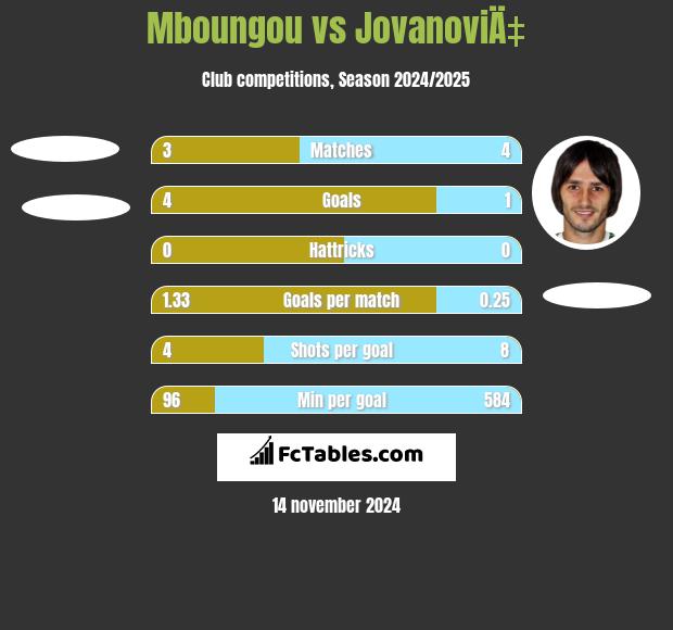 Mboungou vs JovanoviÄ‡ h2h player stats