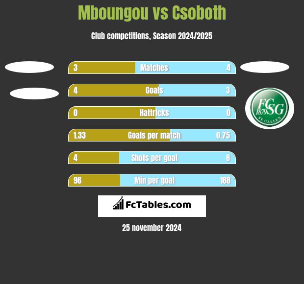 Mboungou vs Csoboth h2h player stats