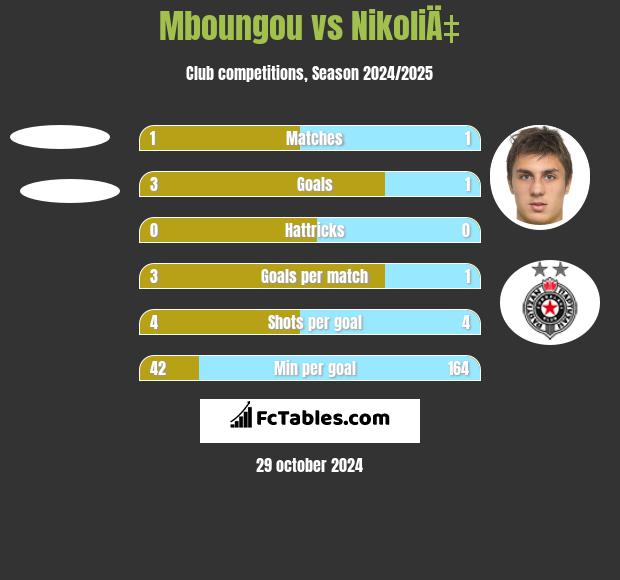 Mboungou vs NikoliÄ‡ h2h player stats